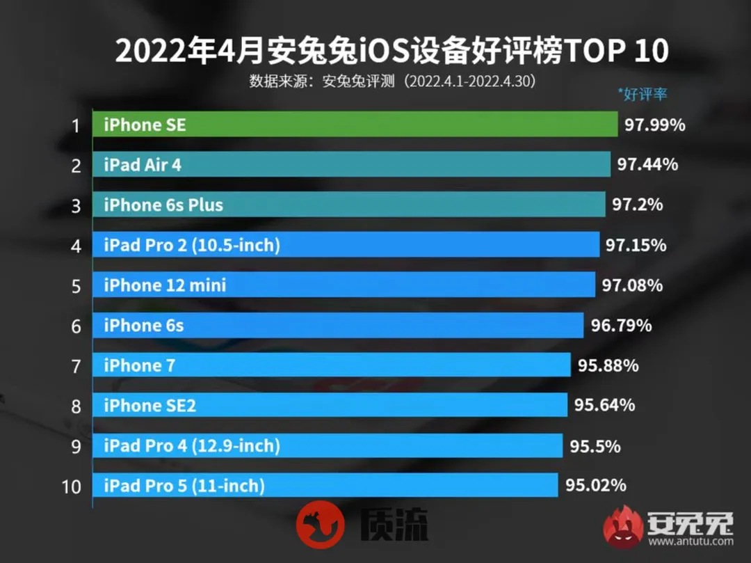 苹果设备好评榜单